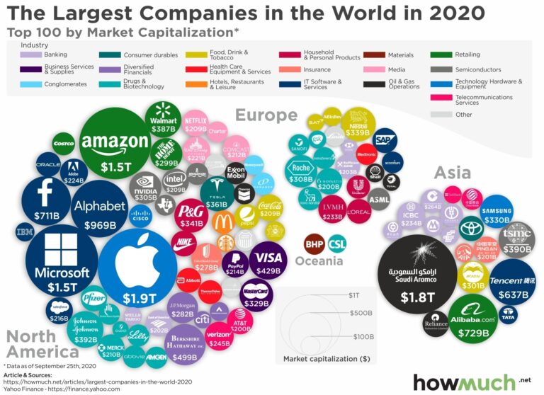 The Largest Brands of the World 2020