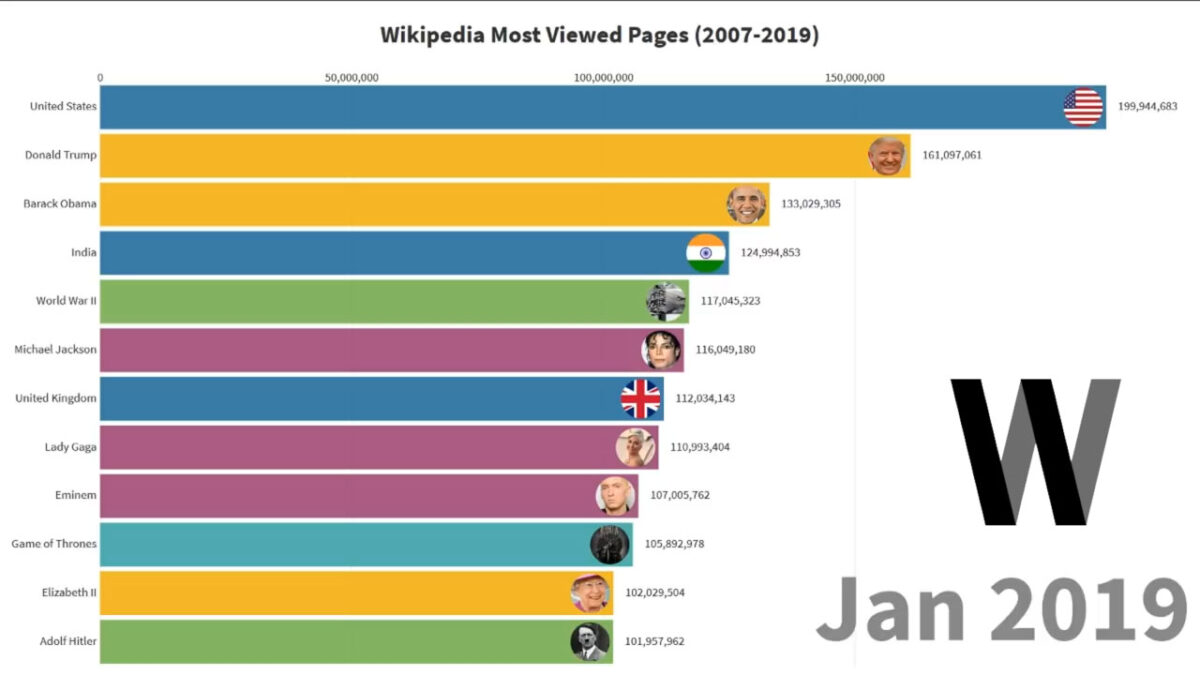 wikipedia-populer-sayfalar-2007-2019