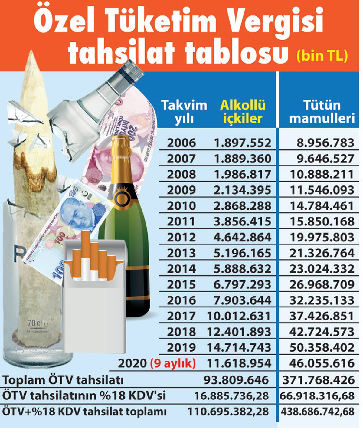 Alkol ve sigaradan alınan vergi