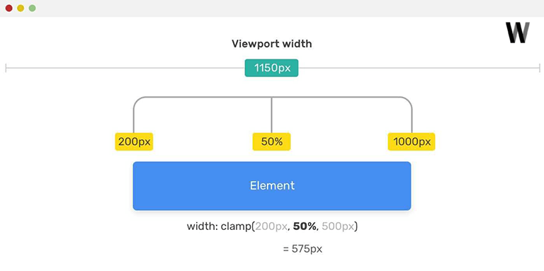 CSS clamp