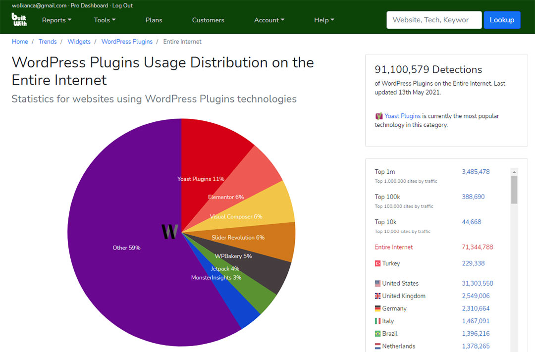 WordPress Plugins Usage Distribution on the Entire Internet