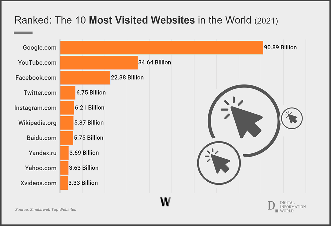 According to the latest data these are the websites with the most user traffic in 2021