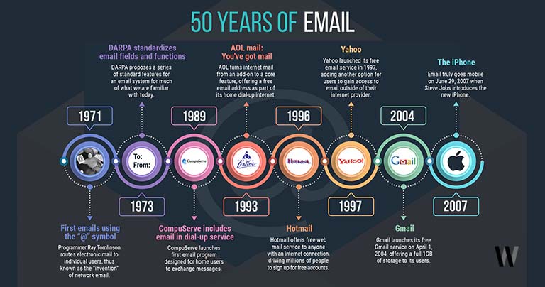 50 years of email