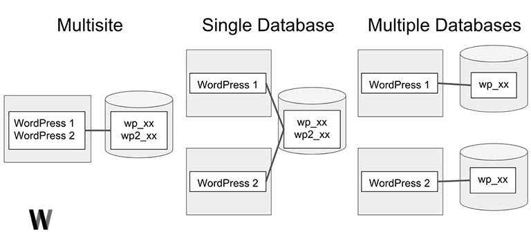 How to use multiple database in wordpress?