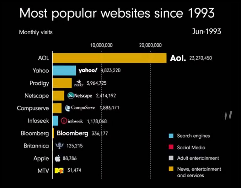 1993-2022-web-siteleri