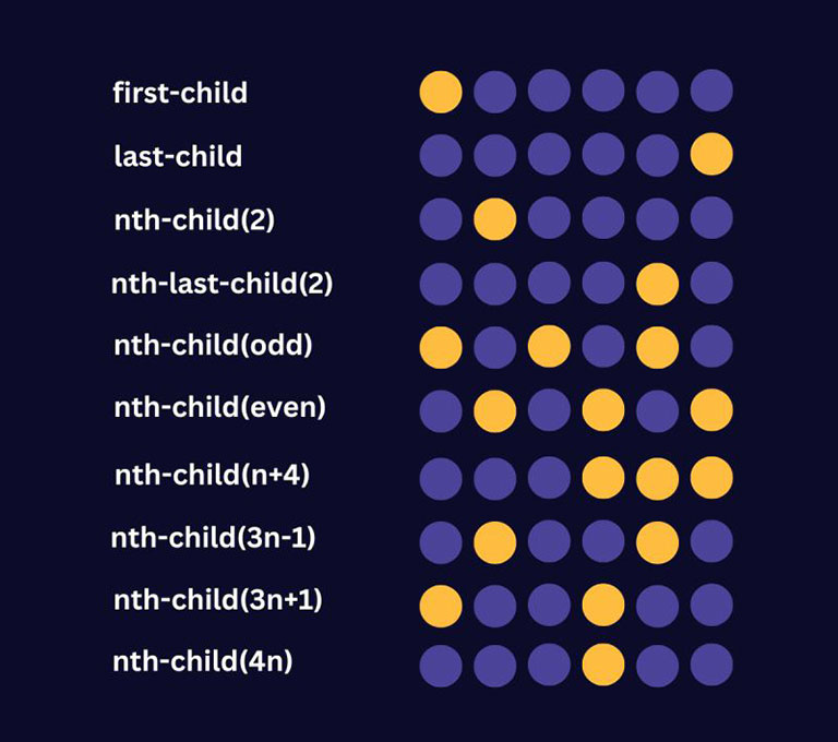 Nth-child Nasıl çalışıyor? – WOLKANCA